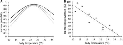 Predictions of Disease Risk in Space and Time Based on the Thermal Physiology of an Amphibian Host-Pathogen Interaction